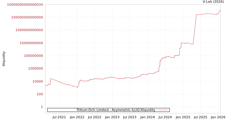 graph of Tritium Dcfc Limited ILLIQ-AMEM