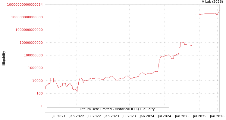 graph of Tritium Dcfc Limited ILLIQ-HIST