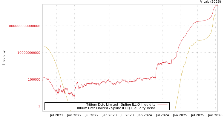 graph of Tritium Dcfc Limited ILLIQ-SMEM