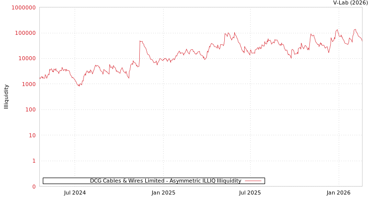 graph of DCG Cables & Wires Limited ILLIQ-AMEM