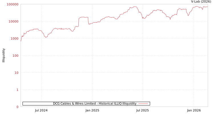 graph of DCG Cables & Wires Limited ILLIQ-HIST