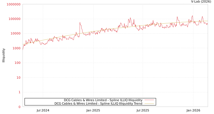 graph of DCG Cables & Wires Limited ILLIQ-SMEM