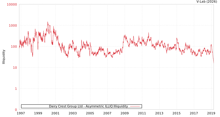 graph of Dairy Crest Group Ltd ILLIQ-AMEM