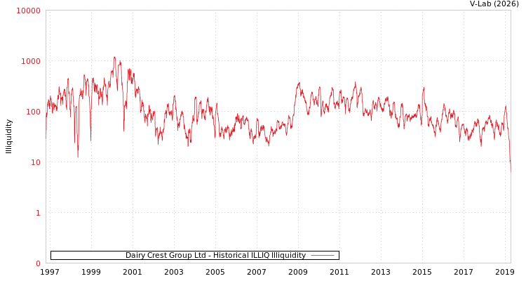 graph of Dairy Crest Group Ltd ILLIQ-HIST