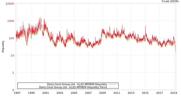 graph of Dairy Crest Group Ltd ILLIQ-MFMEM