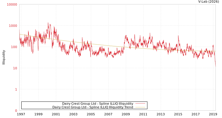 graph of Dairy Crest Group Ltd ILLIQ-SMEM