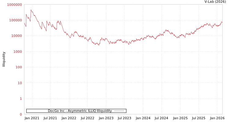 graph of DocGo Inc ILLIQ-AMEM