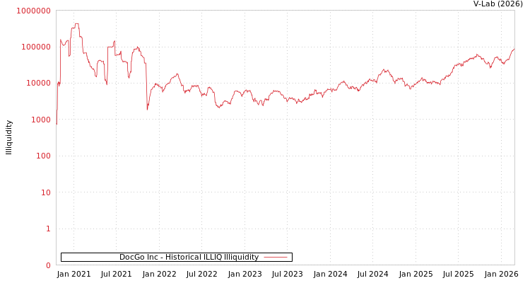 graph of DocGo Inc ILLIQ-HIST