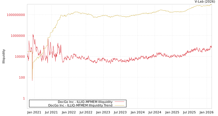 graph of DocGo Inc ILLIQ-MFMEM