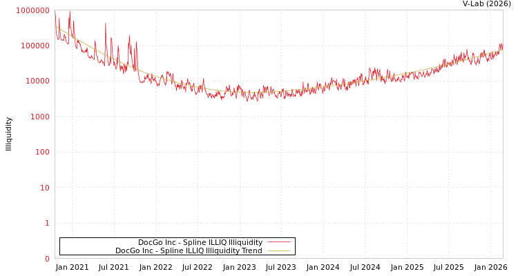 graph of DocGo Inc ILLIQ-SMEM