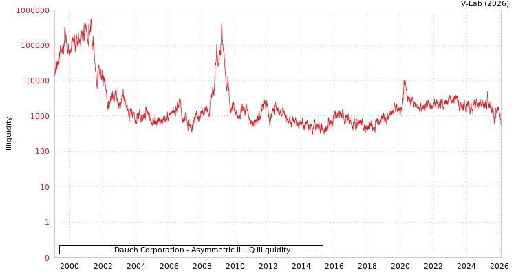 graph of Dauch Corporation ILLIQ-AMEM