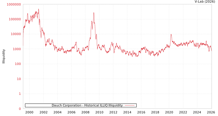 graph of Dauch Corporation ILLIQ-HIST