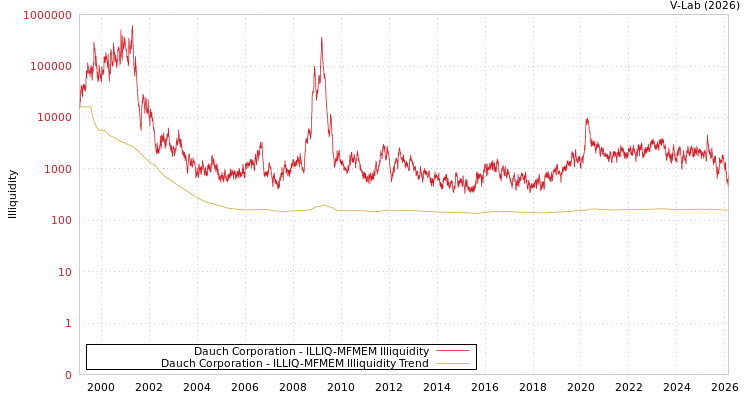 graph of Dauch Corporation ILLIQ-MFMEM