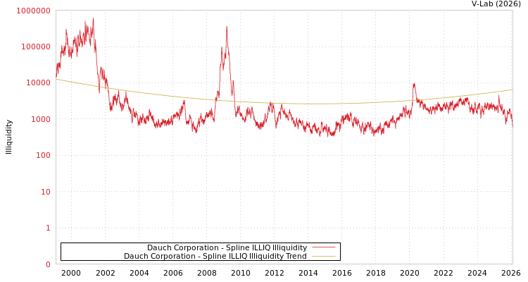 graph of Dauch Corporation ILLIQ-SMEM