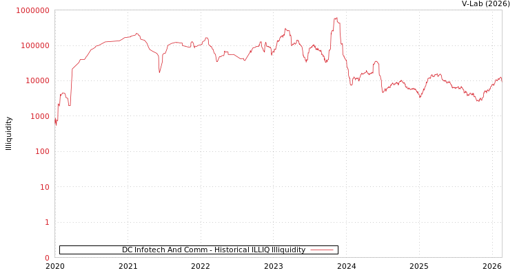 graph of DC Infotech And Comm ILLIQ-HIST