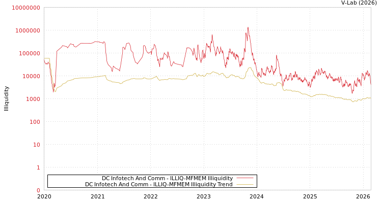 graph of DC Infotech And Comm ILLIQ-MFMEM