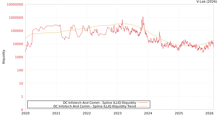graph of DC Infotech And Comm ILLIQ-SMEM