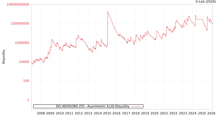 graph of DCI ADVISORS LTD ILLIQ-AMEM