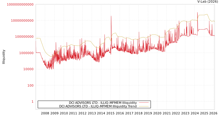 graph of DCI ADVISORS LTD ILLIQ-MFMEM