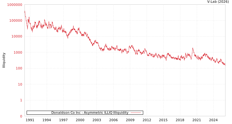 graph of Donaldson Co Inc ILLIQ-AMEM