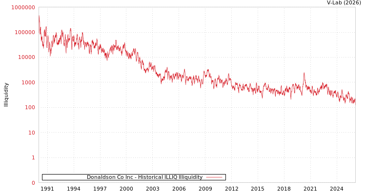 graph of Donaldson Co Inc ILLIQ-HIST