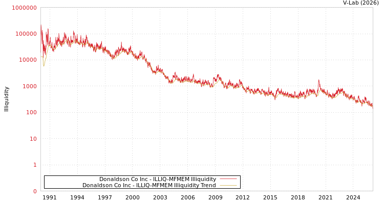 graph of Donaldson Co Inc ILLIQ-MFMEM