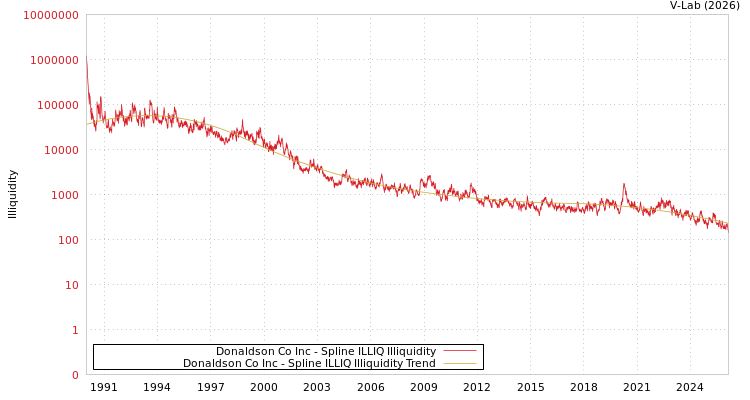 graph of Donaldson Co Inc ILLIQ-SMEM