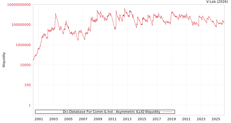 graph of Dci-Database For Comm & Ind ILLIQ-AMEM