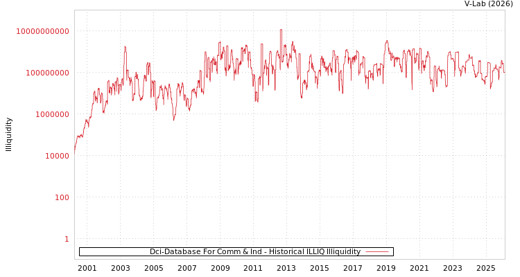 graph of Dci-Database For Comm & Ind ILLIQ-HIST