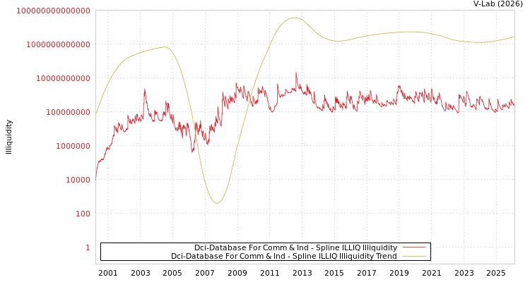 graph of Dci-Database For Comm & Ind ILLIQ-SMEM