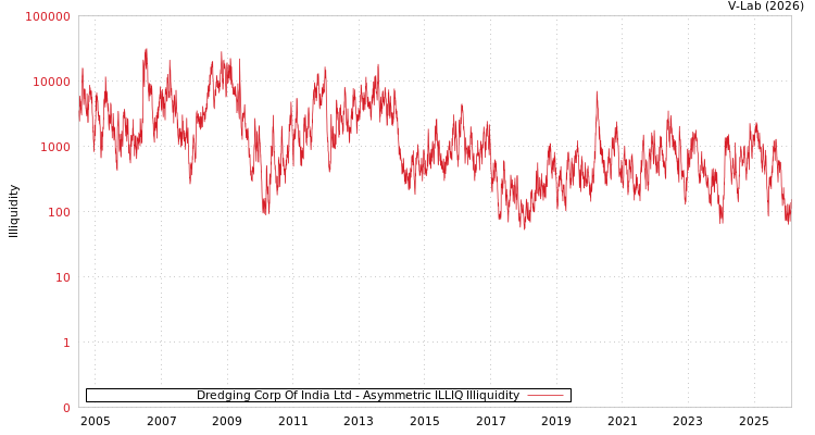 graph of Dredging Corp Of India Ltd ILLIQ-AMEM