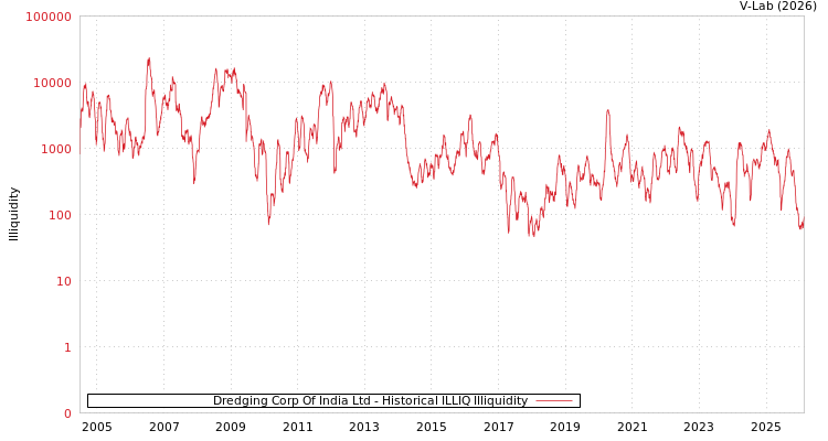 graph of Dredging Corp Of India Ltd ILLIQ-HIST