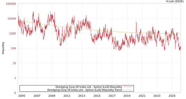 graph of Dredging Corp Of India Ltd ILLIQ-SMEM