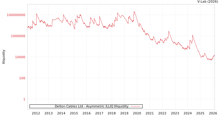 graph of Delton Cables Ltd ILLIQ-AMEM
