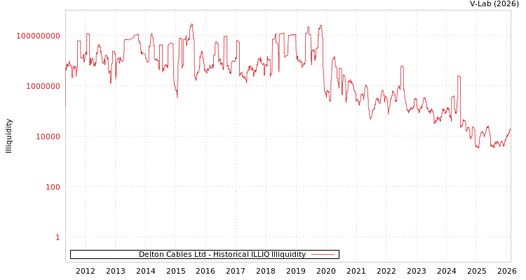 graph of Delton Cables Ltd ILLIQ-HIST