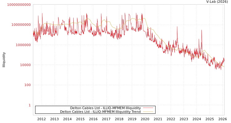 graph of Delton Cables Ltd ILLIQ-MFMEM