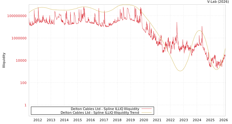 graph of Delton Cables Ltd ILLIQ-SMEM