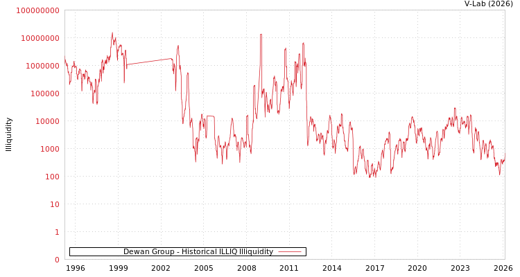 graph of Dewan Group ILLIQ-HIST