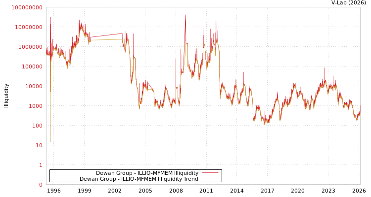 graph of Dewan Group ILLIQ-MFMEM