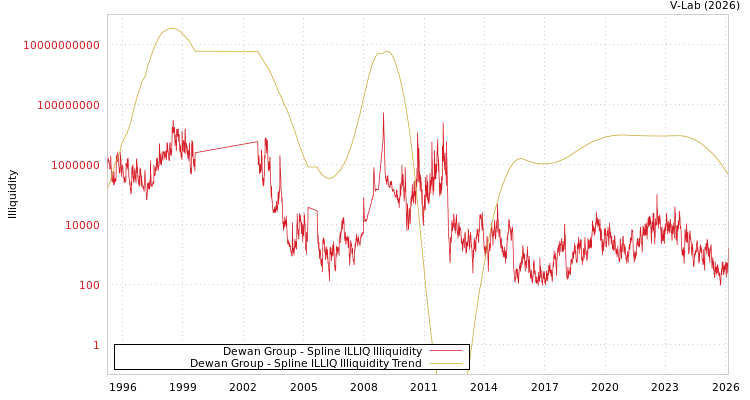 graph of Dewan Group ILLIQ-SMEM