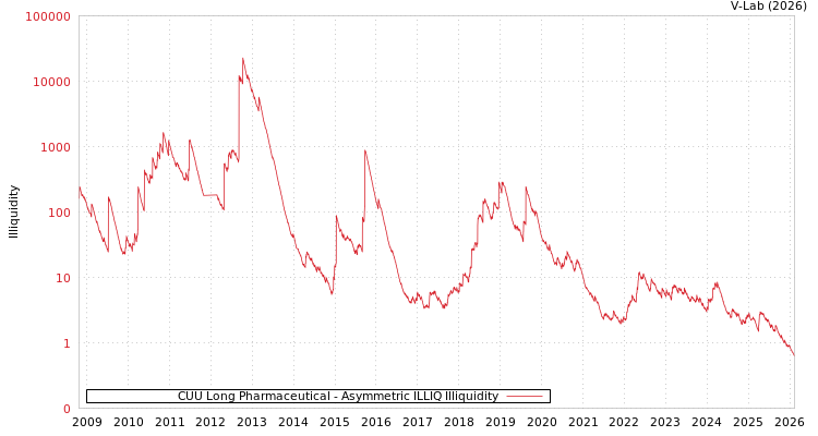graph of CUU Long Pharmaceutical ILLIQ-AMEM