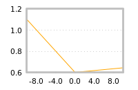 Impact of return on liquidity tomorrow