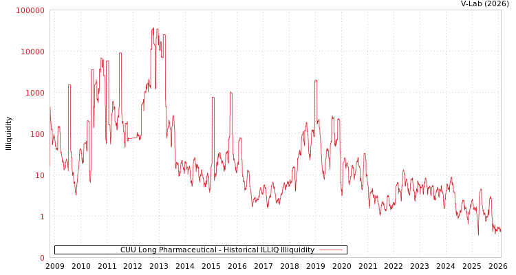 graph of CUU Long Pharmaceutical ILLIQ-HIST