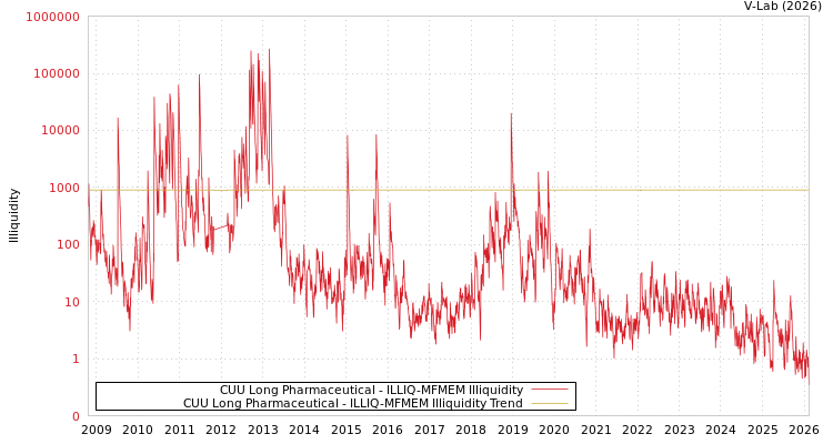 graph of CUU Long Pharmaceutical ILLIQ-MFMEM