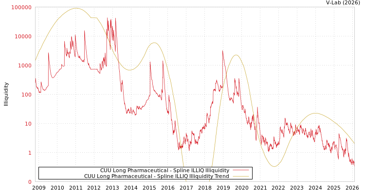 graph of CUU Long Pharmaceutical ILLIQ-SMEM