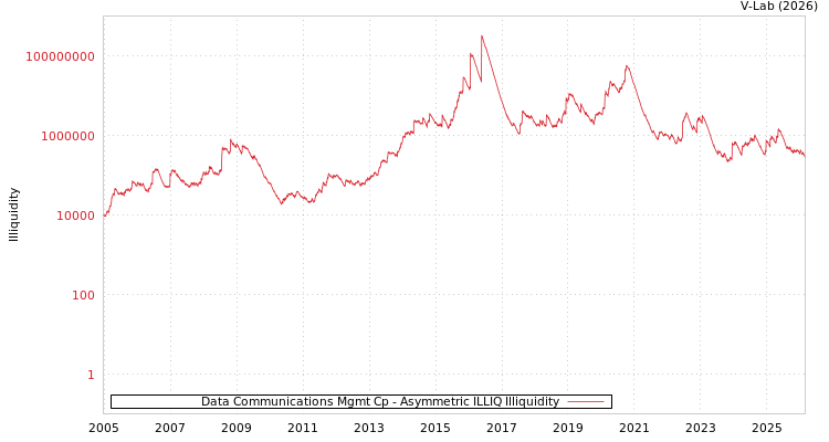 graph of Data Communications Mgmt Cp ILLIQ-AMEM