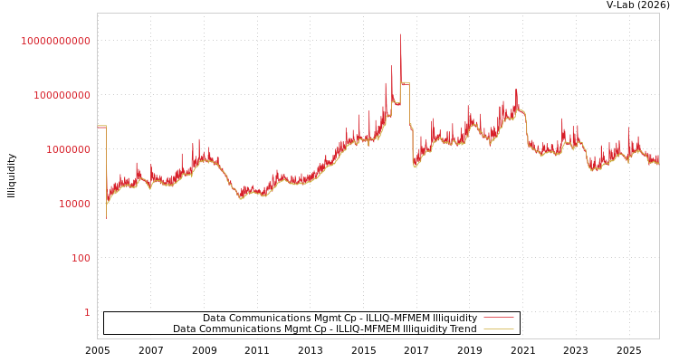 graph of Data Communications Mgmt Cp ILLIQ-MFMEM