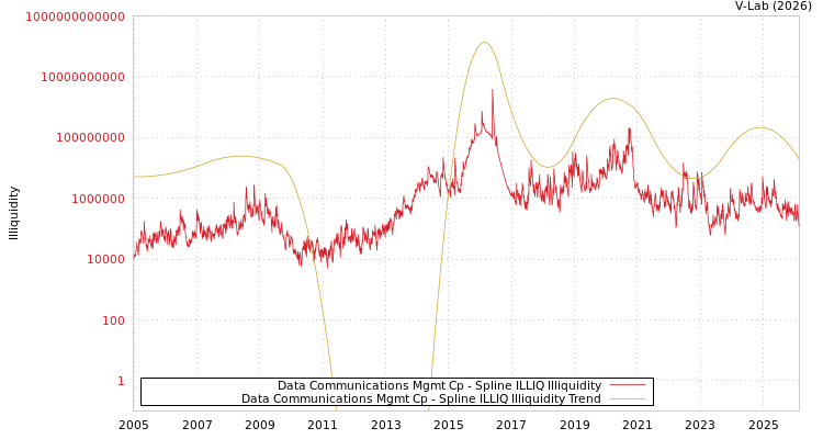 graph of Data Communications Mgmt Cp ILLIQ-SMEM