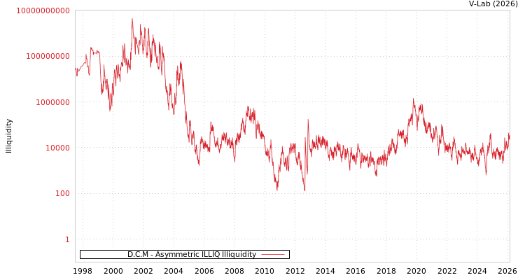 graph of D.C.M ILLIQ-AMEM
