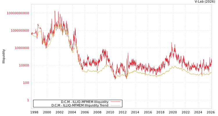 graph of D.C.M ILLIQ-MFMEM